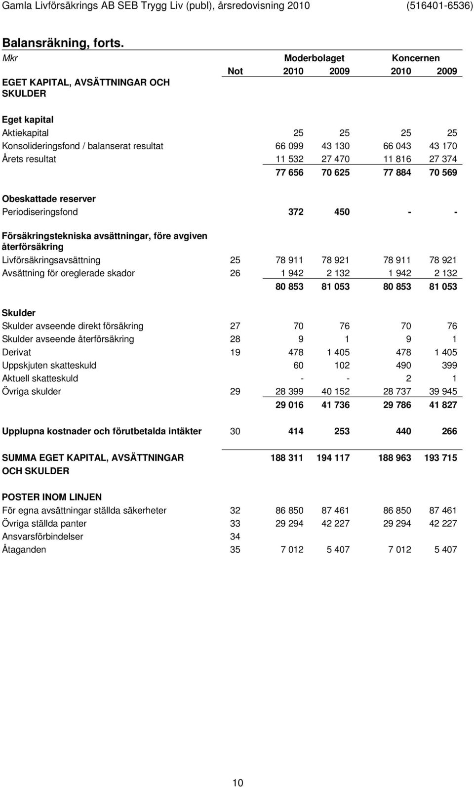 532 27 470 11 816 27 374 77 656 70 625 77 884 70 569 Obeskattade reserver Periodiseringsfond 372 450 - - Försäkringstekniska avsättningar, före avgiven återförsäkring Livförsäkringsavsättning 25 78