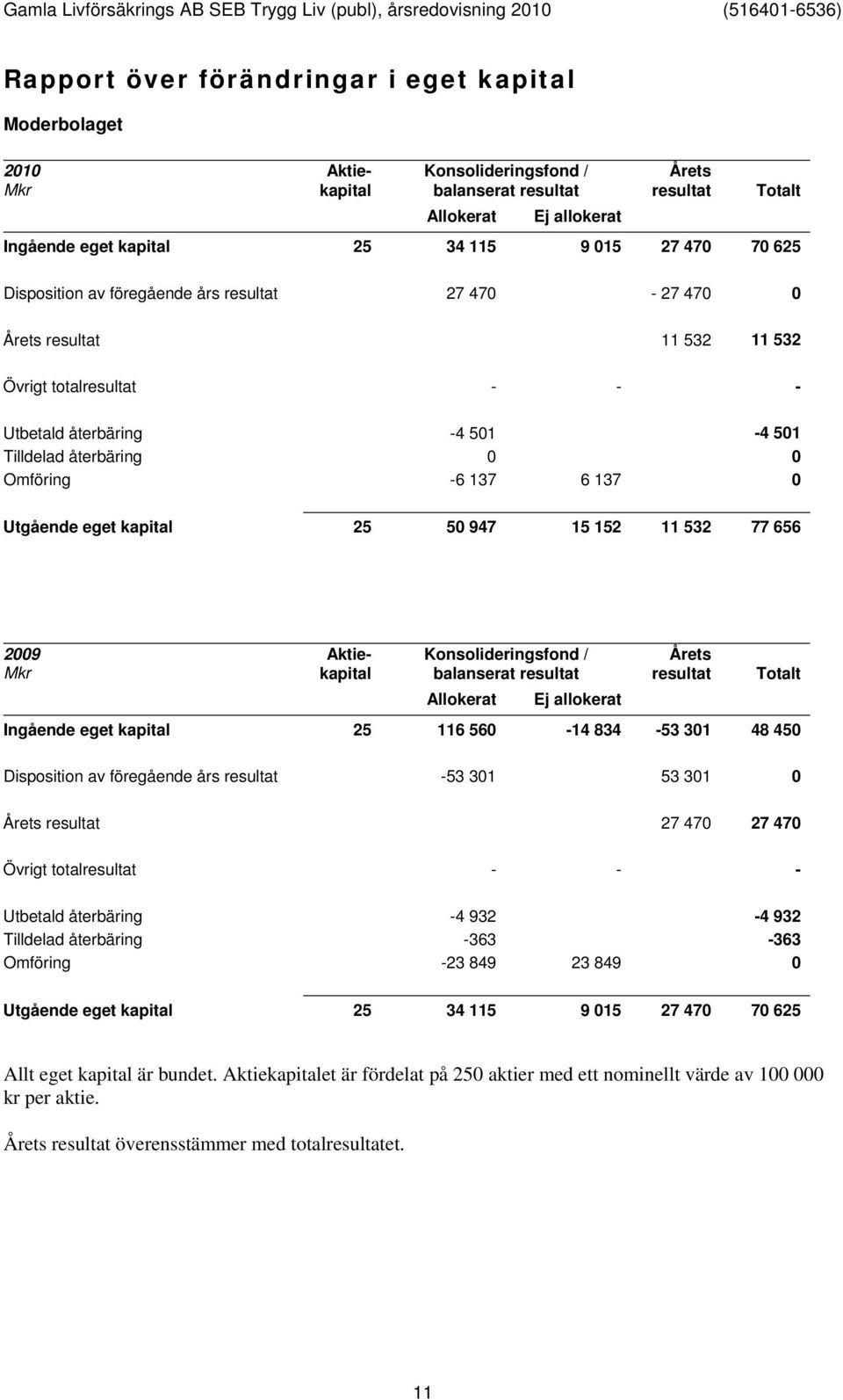 25 50 947 15 152 11 532 77 656 2009 Aktiekapital Aktiekapital Konsolideringsfond / balanserat resultat Allokerat Ej allokerat Årets resultat Totalt Ingående eget kapital 25 116 560-14 834-53 301 48