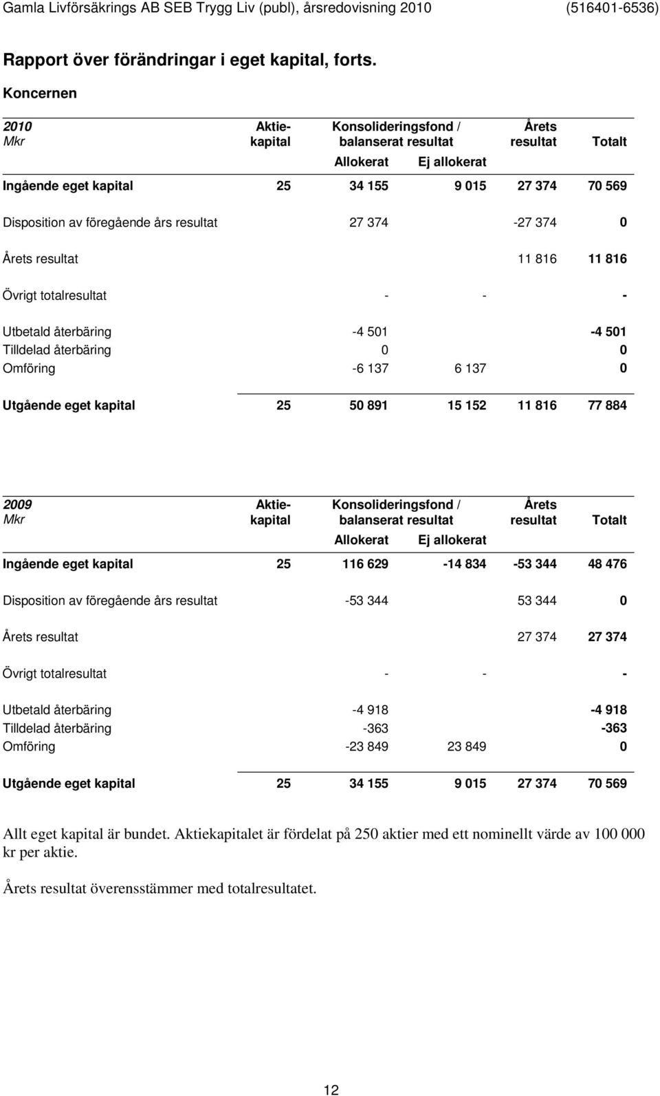 374-27 374 0 Årets resultat 11 816 11 816 Övrigt totalresultat - - - Utbetald återbäring -4 501-4 501 Tilldelad återbäring 0 0 Omföring -6 137 6 137 0 Utgående eget kapital 25 50 891 15 152 11 816 77