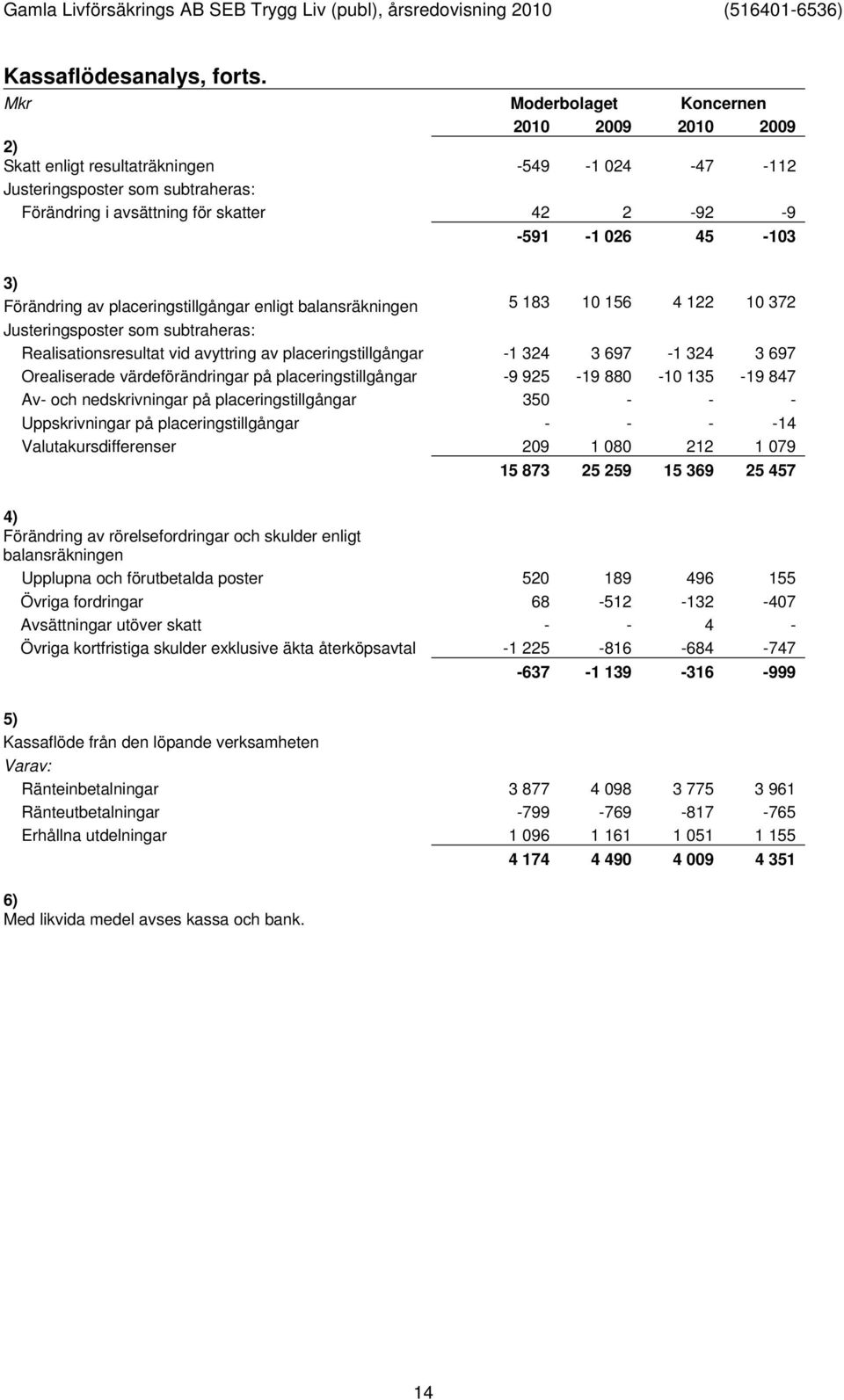 placeringstillgångar enligt balansräkningen 5 183 10 156 4 122 10 372 Justeringsposter som subtraheras: Realisationsresultat vid avyttring av placeringstillgångar -1 324 3 697-1 324 3 697