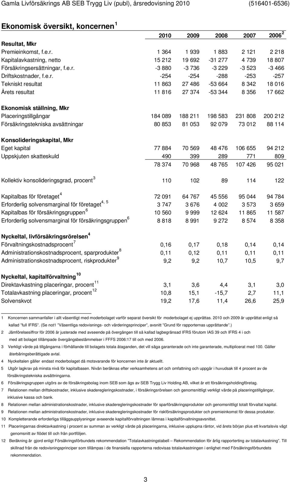 ställning, Placeringstillgångar 184 089 188 211 198 583 231 808 200 212 Försäkringstekniska avsättningar 80 853 81 053 92 079 73 012 88 114 Konsolideringskapital, Eget kapital 77 884 70 569 48 476