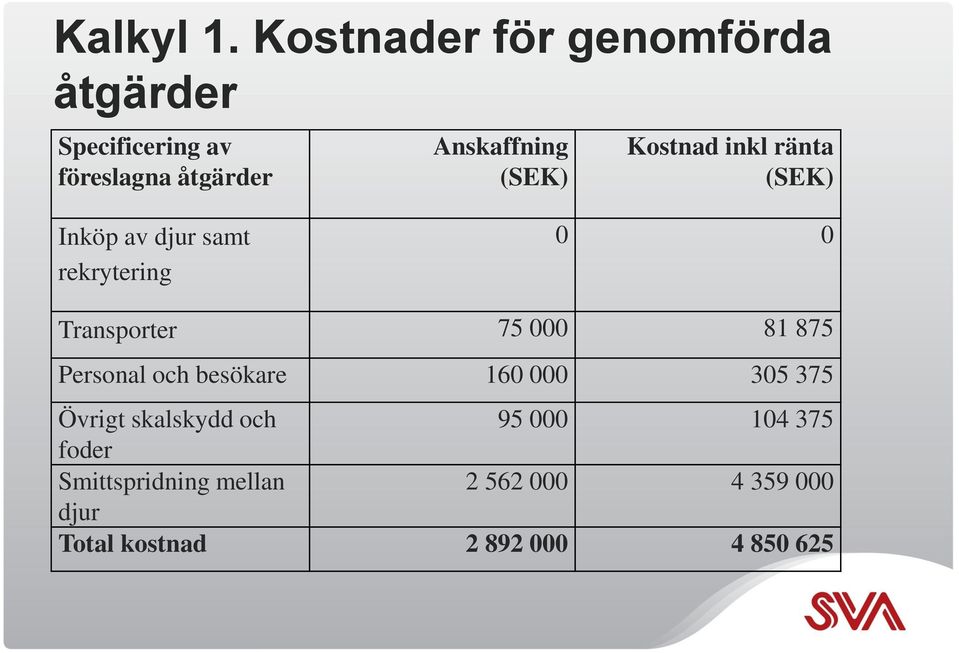 (SEK) Kostnad inkl ränta (SEK) Inköp av djur samt rekrytering 0 0 Transporter 75 000