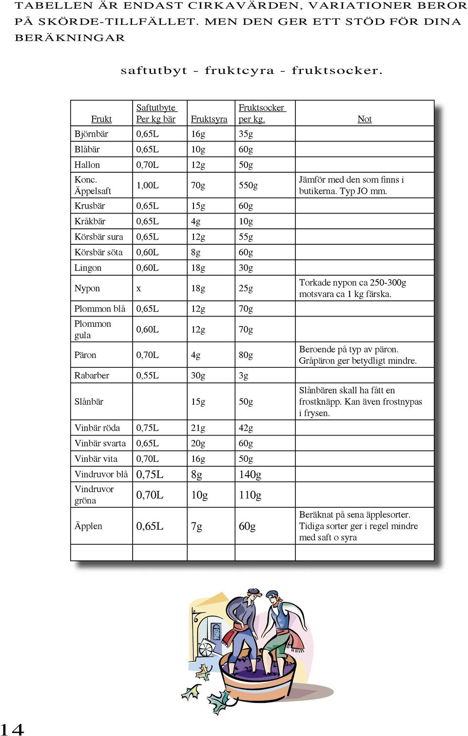 Äppelsaft 1,00L 70g 550g Krusbär 0,65L 15g 60g Kråkbär 0,65L 4g 10g Körsbär sura 0,65L 12g 55g Körsbär söta 0,60L 8g 60g Lingon 0,60L 18g 30g Nypon x 18g 25g Plommon blå 0,65L 12g 70g Plommon gula