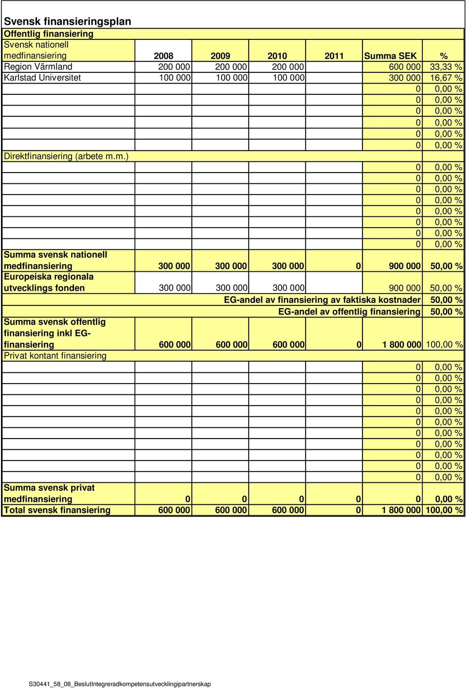 m.) Summa svensk nationell medfinansiering 300 000 300 000 300 000 0 900 000 50,00 % Europeiska regionala utvecklings fonden 300 000 300 000 300 000 900 000 50,00 % 50,00 % 50,00 % Summa
