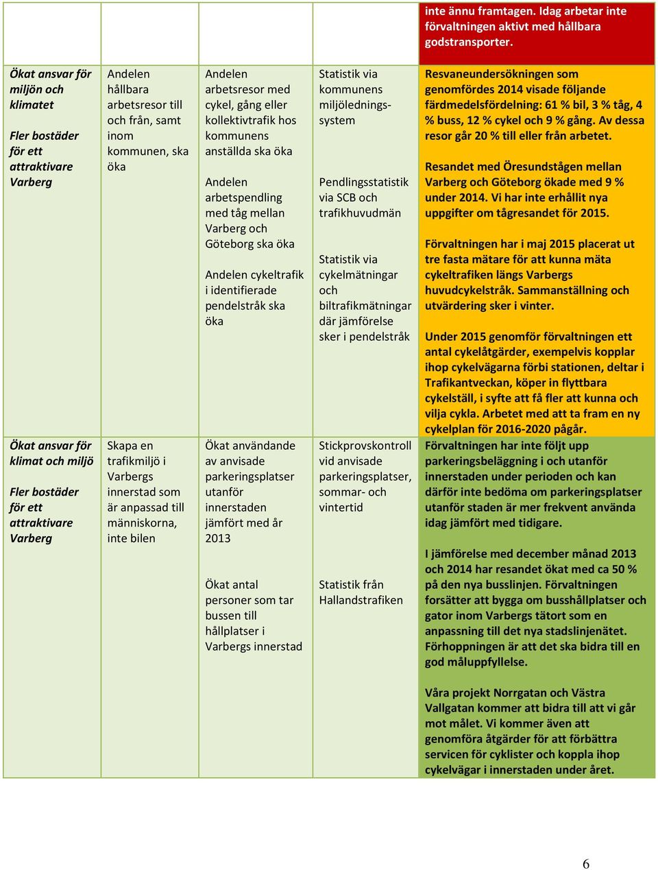 samt inom kommunen, ska öka Skapa en trafikmiljö i Varbergs innerstad som är anpassad till människorna, inte bilen Andelen arbetsresor med cykel, gång eller kollektivtrafik hos kommunens anställda