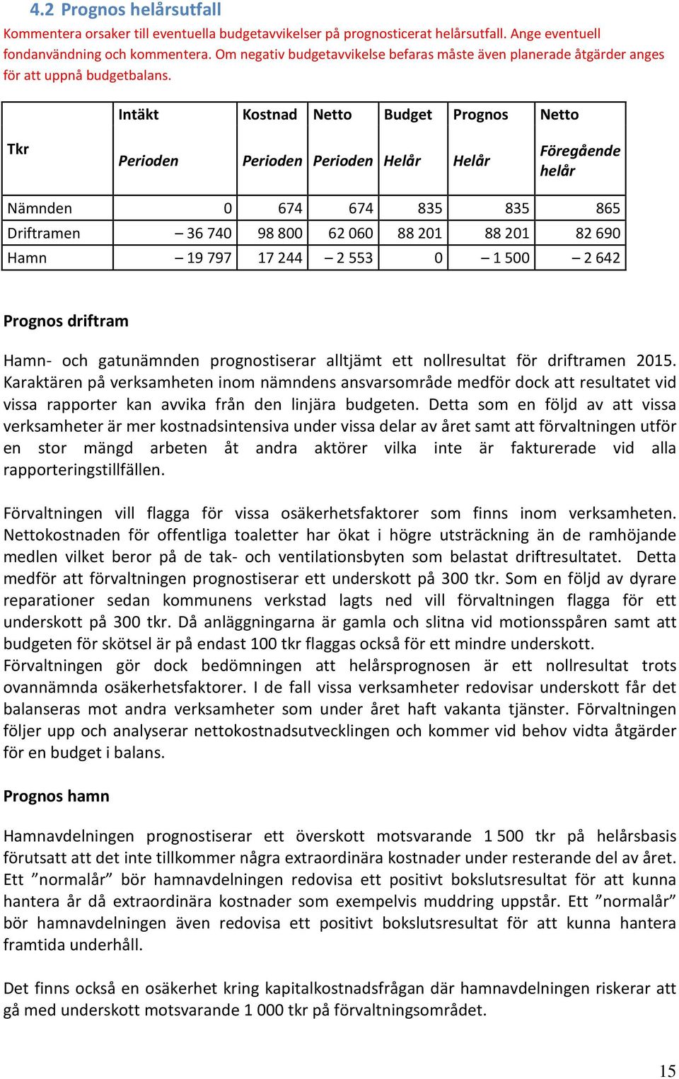 Intäkt Kostnad Netto Budget Prognos Netto Tkr Perioden Perioden Perioden Helår Helår Föregående helår Nämnden 0 674 674 835 835 865 Driftramen 36 740 98 800 62 060 88 201 88 201 82 690 Hamn 19 797 17