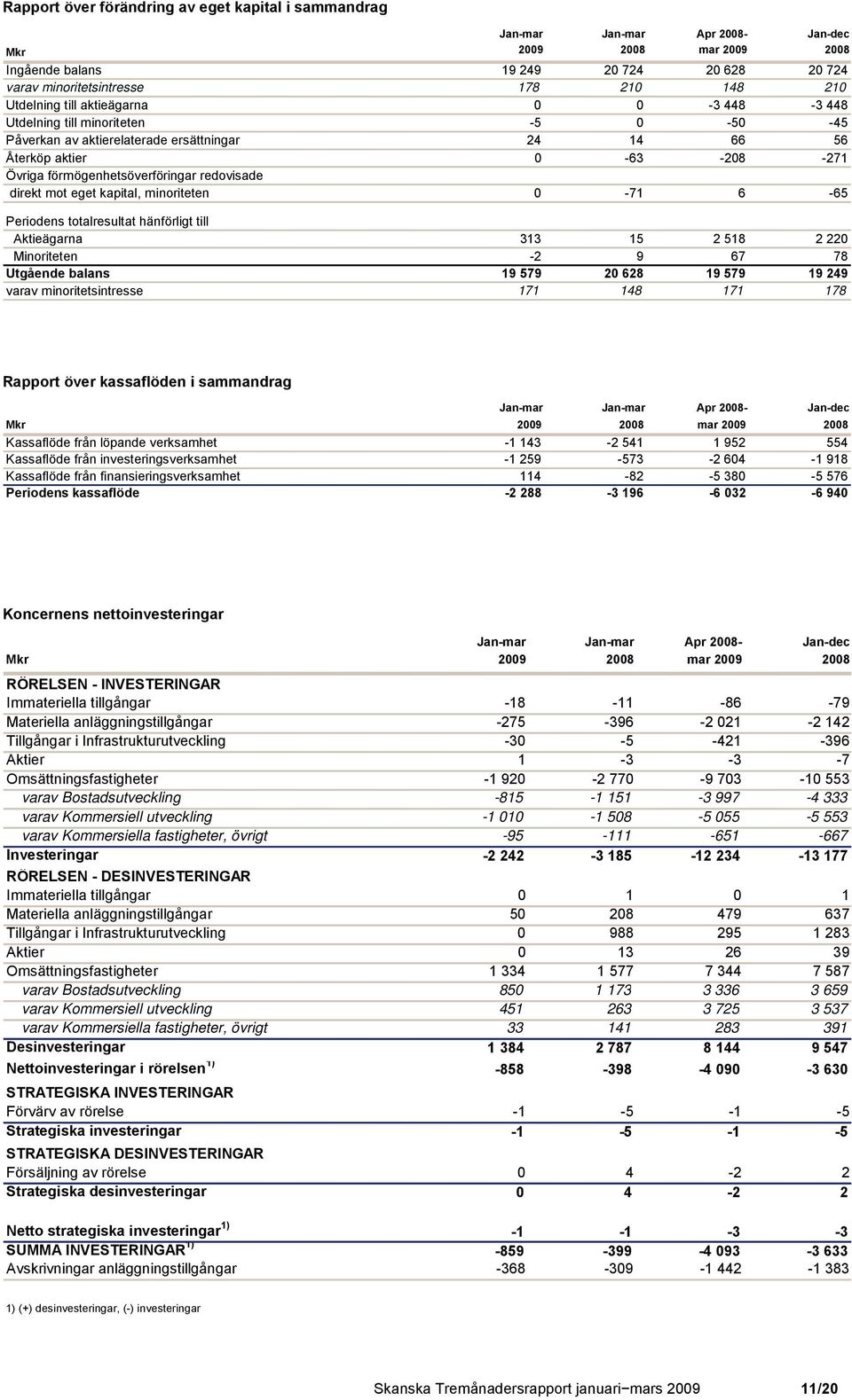 Periodens totalresultat hänförligt till Aktieägarna 313 15 2 518 2 220 Minoriteten -2 9 67 78 Utgående balans 19 579 20 628 19 579 19 249 varav minoritetsintresse 171 148 171 178 Rapport över