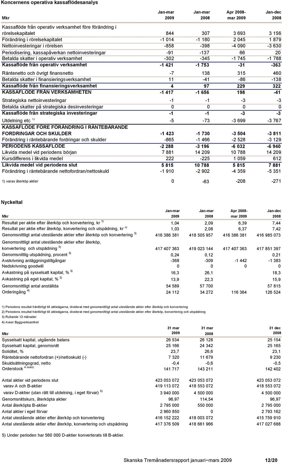 verksamhet -1 421-1 753-31 -363 Räntenetto och övrigt finansnetto -7 138 315 460 Betalda skatter i finansieringsverksamhet 11-41 -86-138 Kassaflöde från finansieringsverksamhet 4 97 229 322