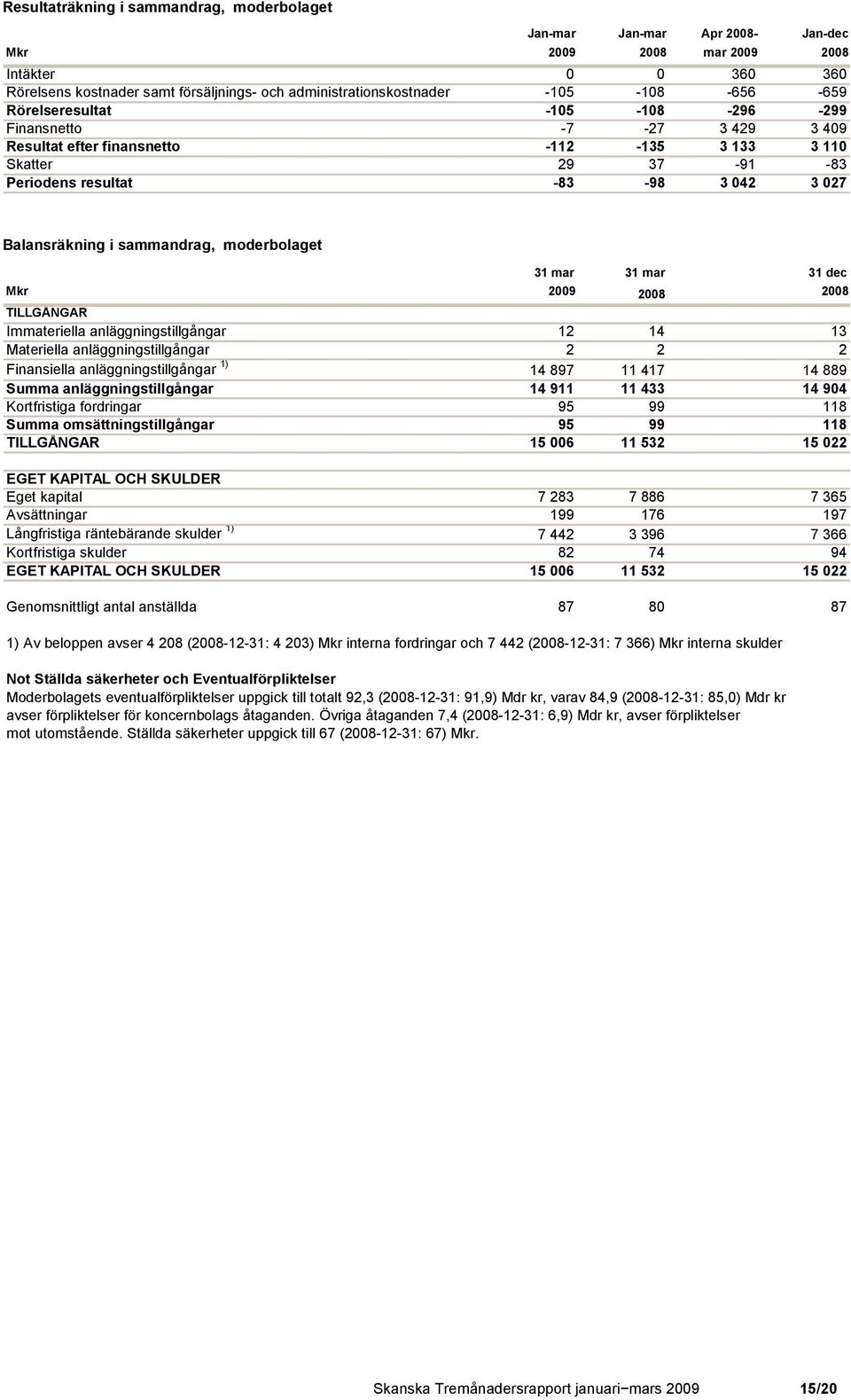 2008 2008 TILLGÅNGAR Immateriella anläggningstillgångar 12 14 13 Materiella anläggningstillgångar 2 2 2 Finansiella anläggningstillgångar 1) 14 897 11 417 14 889 Summa anläggningstillgångar 14 911 11