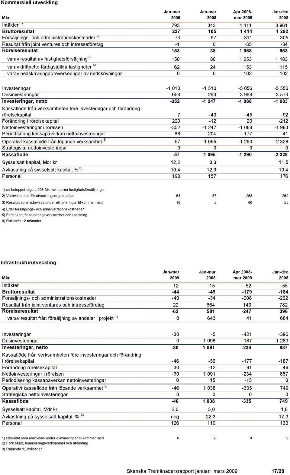 nedskrivningar/reverseringar av nedskrivningar 0 0-102 -102 Investeringar -1 010-1 510-5 056-5 556 Desinvesteringar 658 263 3 968 3 573 Investeringar, netto -352-1 247-1 088-1 983 Kassaflöde från