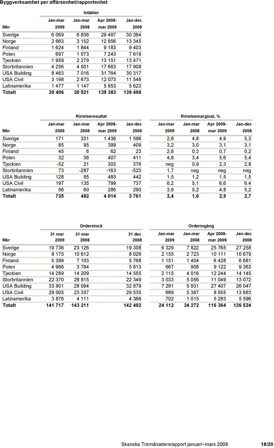 498 Rörelseresultat Rörelsemarginal, % 2009 2008 mar 2009 2008 Sverige 171 331 1 436 1 596 2,8 4,8 4,9 5,3 Norge 85 95 399 409 3,2 3,0 3,1 3,1 Finland 45 6 62 23 2,8 0,3 0,7 0,2 Polen 32 36 407 411
