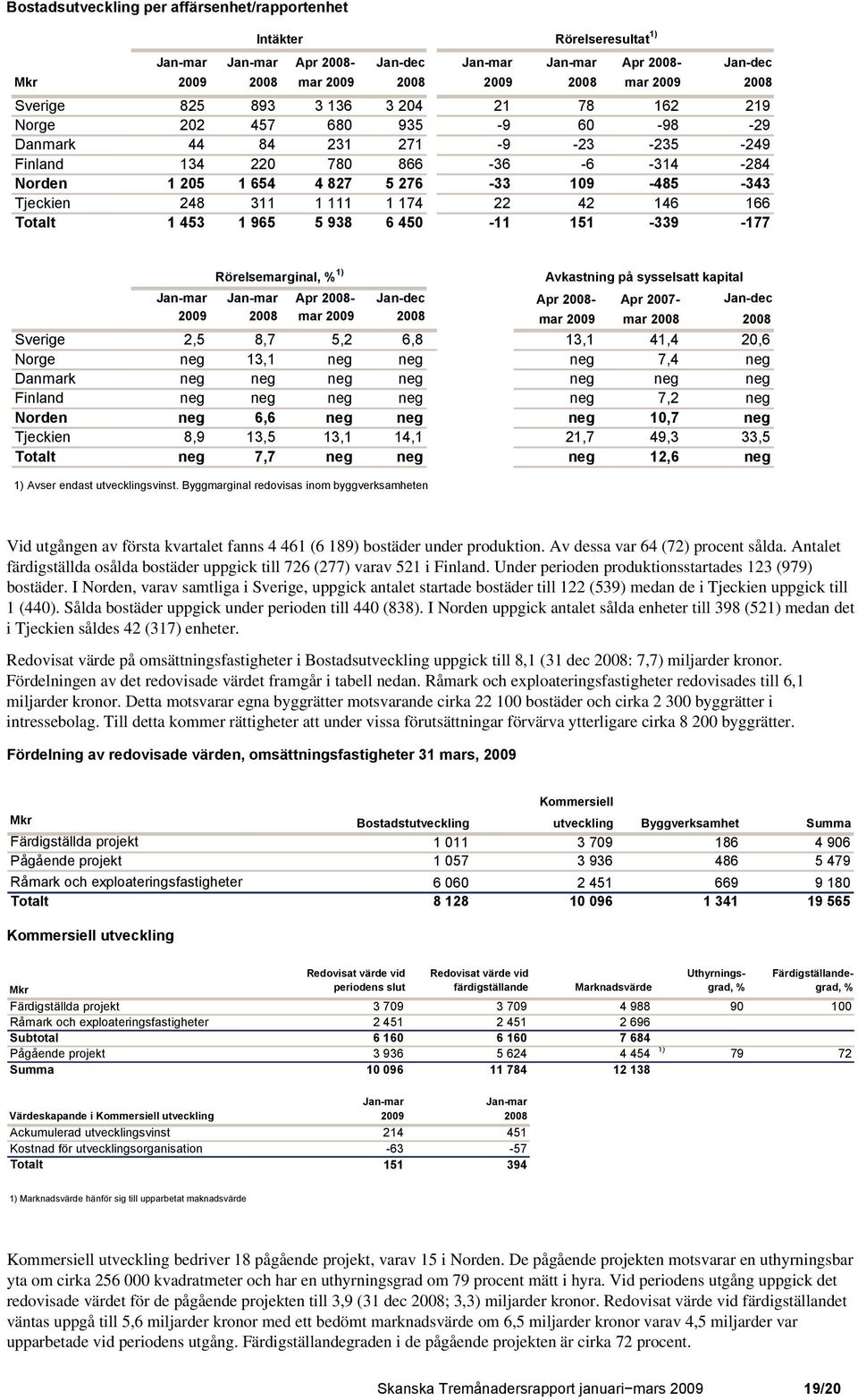 Rörelsemarginal, % 1) Avkastning på sysselsatt kapital Apr 2008- Apr 2007- Jan-dec 2009 2008 mar 2009 2008 mar 2009 mar 2008 2008 Sverige 2,5 8,7 5,2 6,8 13,1 41,4 20,6 Norge neg 13,1 neg neg neg 7,4