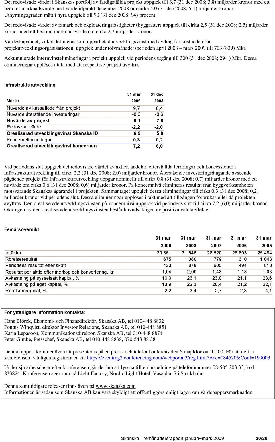 Det redovisade värdet av råmark och exploateringsfastigheter (byggrätter) uppgick till cirka 2,5 (31 dec 2008; 2,5) miljarder kronor med ett bedömt marknadsvärde om cirka 2,7 miljarder kronor.