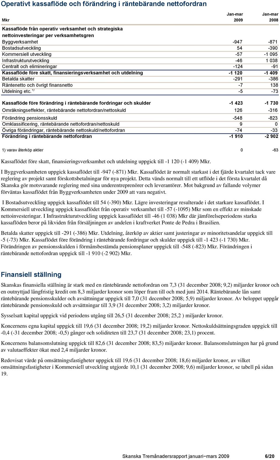 120-1 409 Betalda skatter -291-386 Räntenetto och övrigt finansnetto -7 138 Utdelning etc.