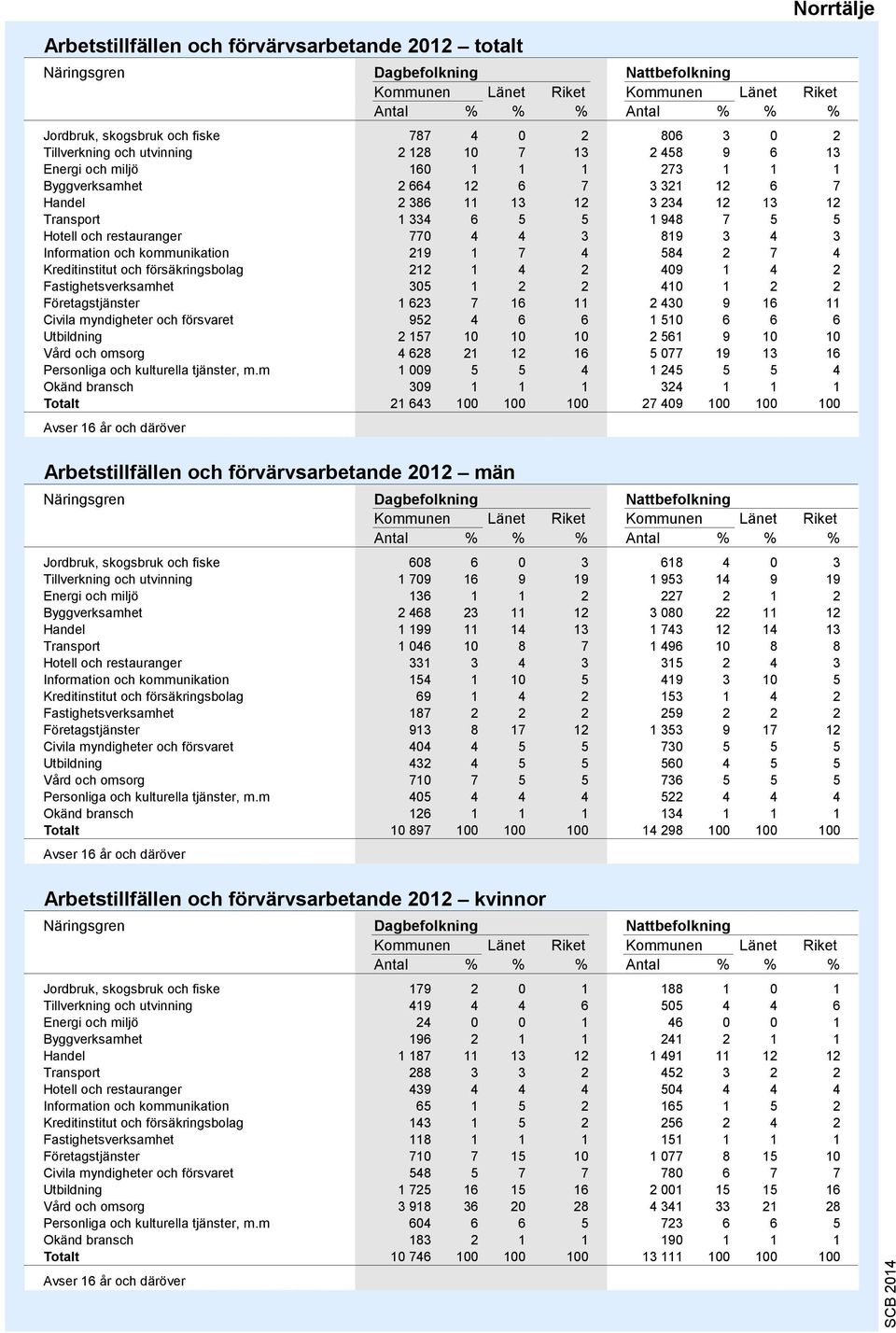 restauranger 770 4 4 3 9 3 4 3 Information och kommunikation 219 1 7 4 584 2 7 4 Kreditinstitut och försäkringsbolag 212 1 4 2 409 1 4 2 Fastighetsverksamhet 305 1 2 2 410 1 2 2 Företagstjänster 1