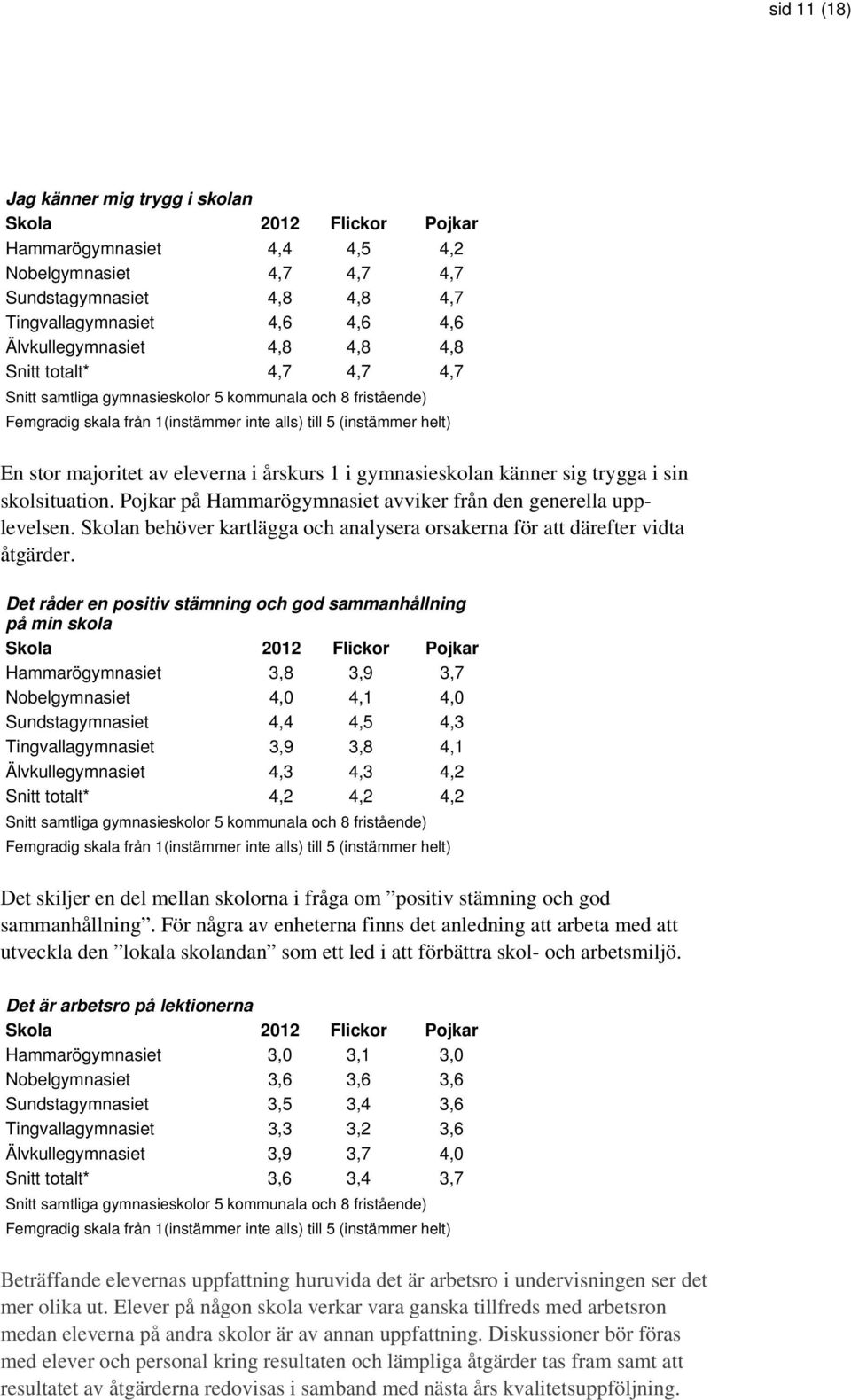 majoritet av eleverna i årskurs 1 i gymnasieskolan känner sig trygga i sin skolsituation. Pojkar på Hammarögymnasiet avviker från den generella upplevelsen.