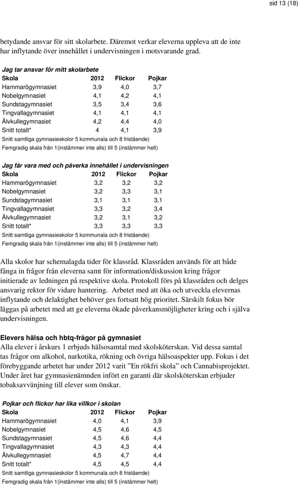 4,4 4,0 Snitt totalt* 4 4,1 3,9 Snitt samtliga gymnasieskolor 5 kommunala och 8 fristående) Femgradig skala från 1(instämmer inte alls) till 5 (instämmer helt) Jag får vara med och påverka innehållet