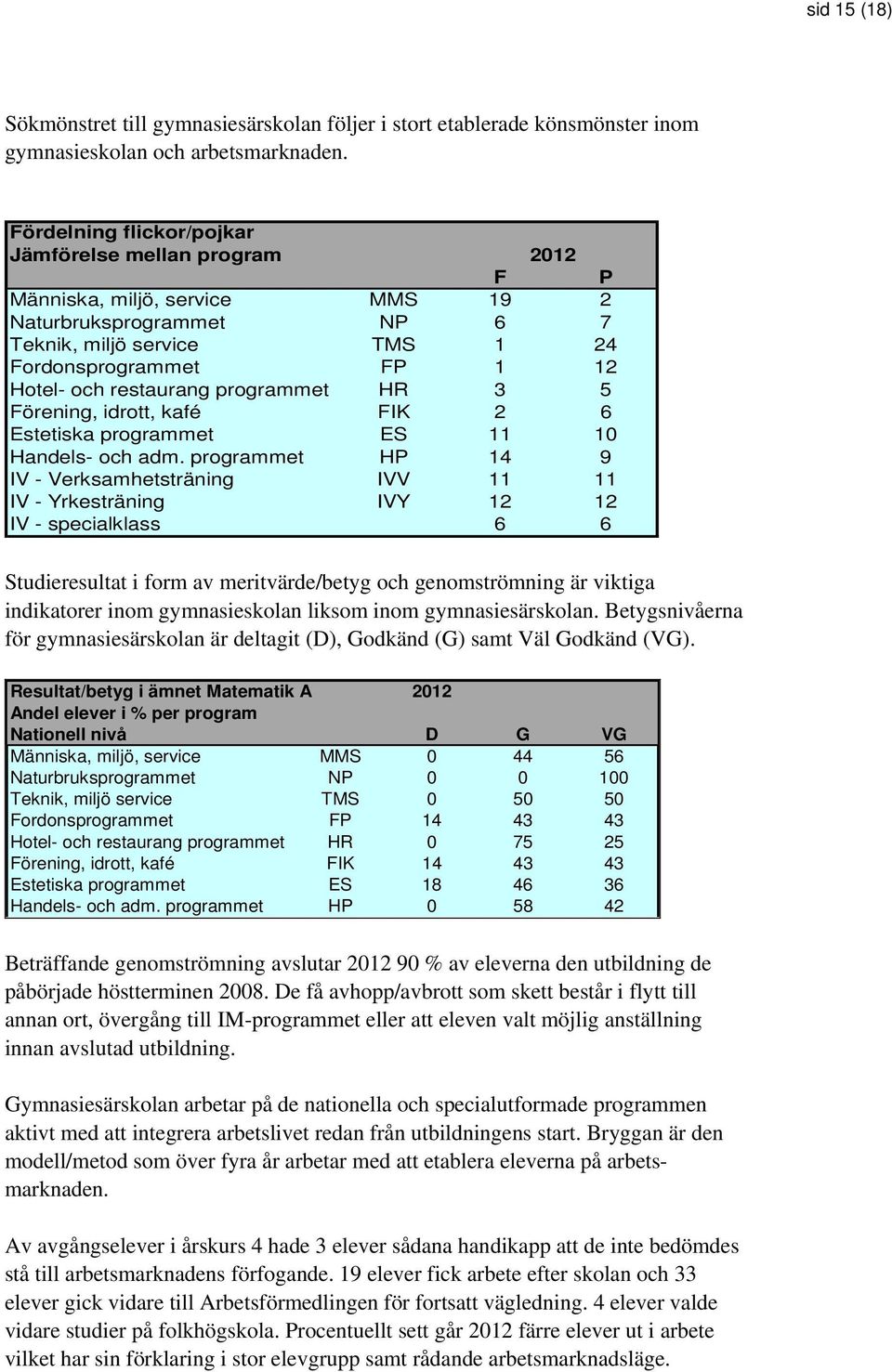 restaurang programmet HR 3 5 Förening, idrott, kafé FIK 2 6 Estetiska programmet ES 11 10 Handels- och adm.