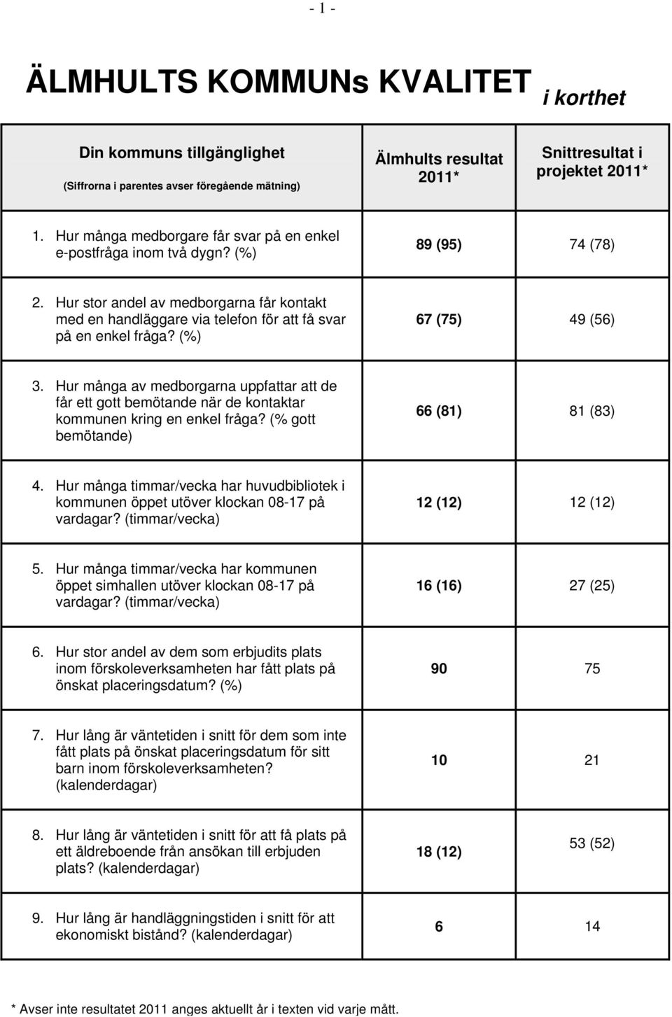 Hur många av medborgarna uppfattar att de får ett gott bemötande när de kontaktar kommunen kring en enkel fråga? (% gott bemötande) 66 (81) 81 (83) 4.