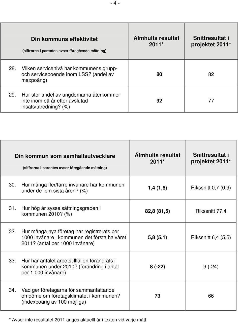 Hur många fler/färre invånare har kommunen under de fem sista åren? (%) 1,4 (1,6) Rikssnitt 0,7 (0,9) 31. Hur hög är sysselsättningsgraden i kommunen 2010? (%) 82,8 (81,5) Rikssnitt 77,4 32.