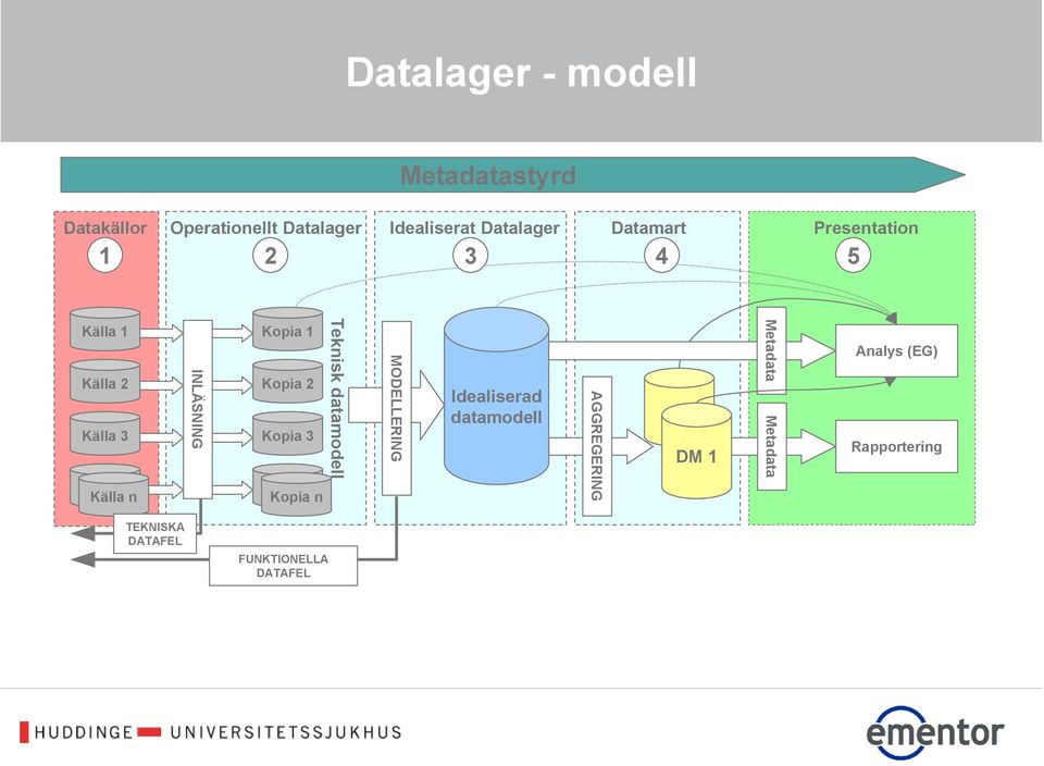 1 Kopia 2 Kopia 3 Kopia n Teknisk datamodell MODELLERING Idealiserad datamodell