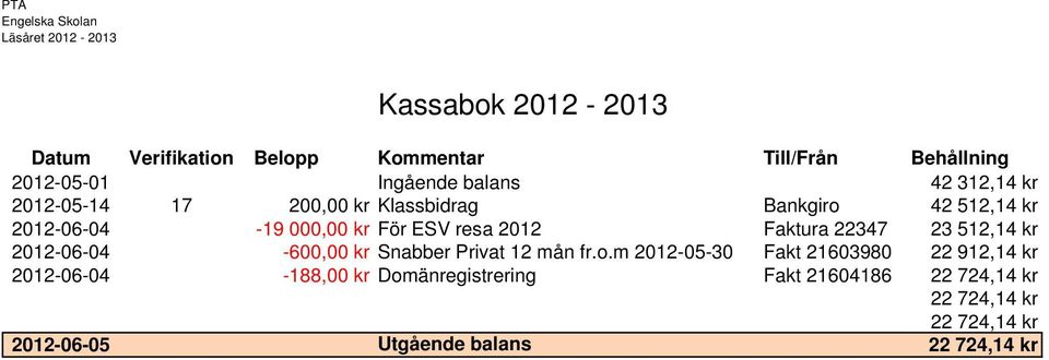 2012 Faktura 22347 23 512,14 kr 2012-06-04-600,00 kr Snabber Privat 12 mån fr.o.
