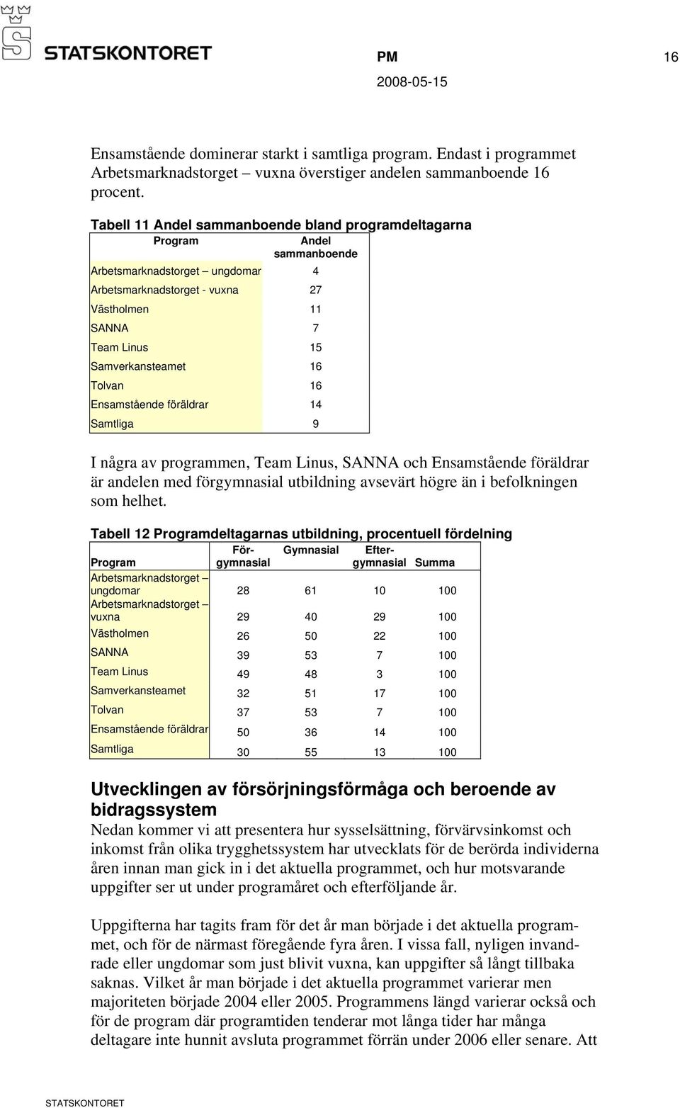 Tolvan 16 Ensamstående föräldrar 14 Samtliga 9 I några av programmen, Team Linus, SANNA och Ensamstående föräldrar är andelen med förgymnasial utbildning avsevärt högre än i befolkningen som helhet.