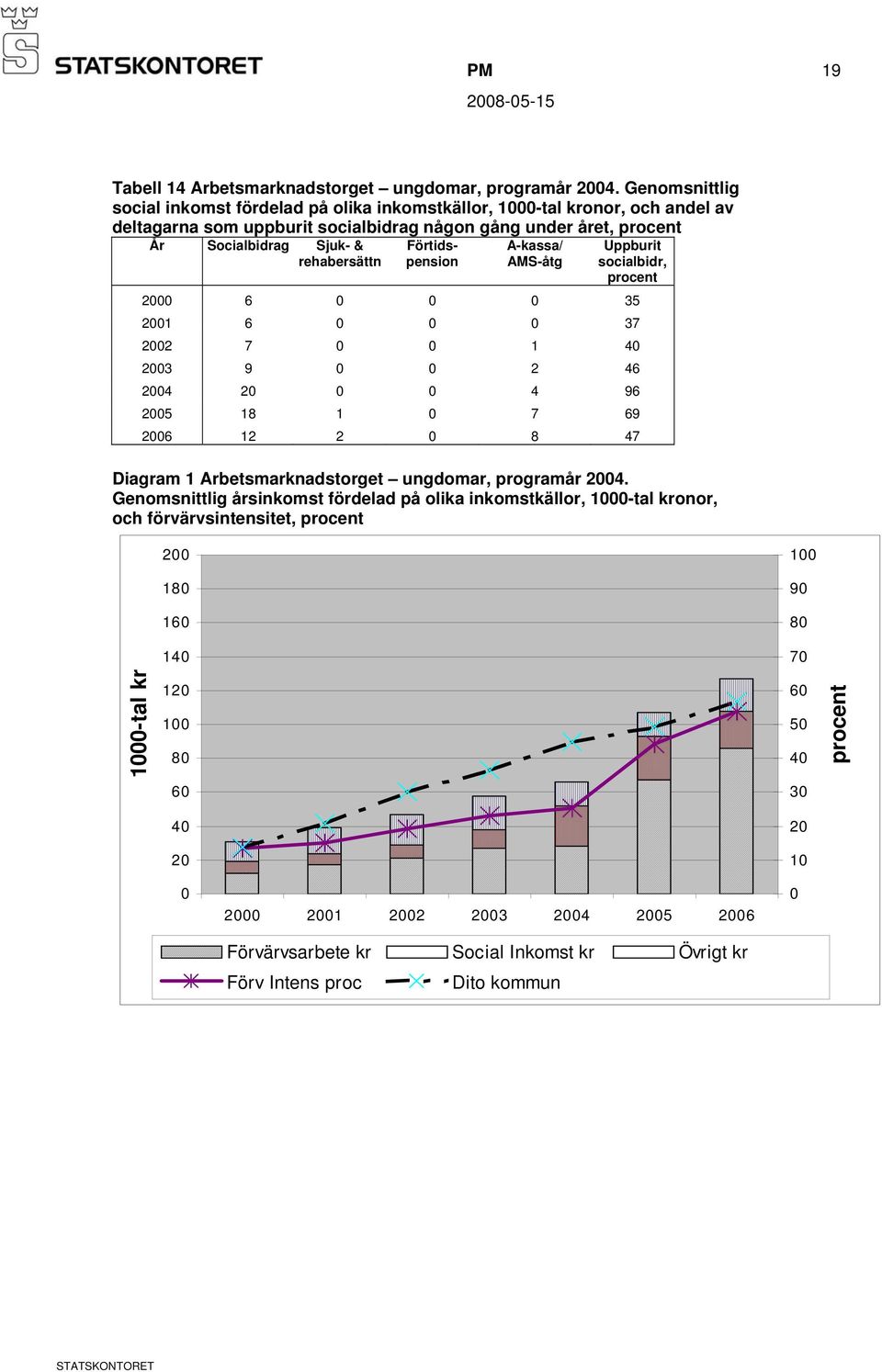 Förtidspension A-kassa/ AMS-åtg Uppburit socialbidr, procent 2000 6 0 0 0 35 2001 6 0 0 0 37 2002 7 0 0 1 40 2003 9 0 0 2 46 2004 20 0 0 4 96 2005 18 1 0 7 69 2006 12 2 0 8 47 Diagram 1