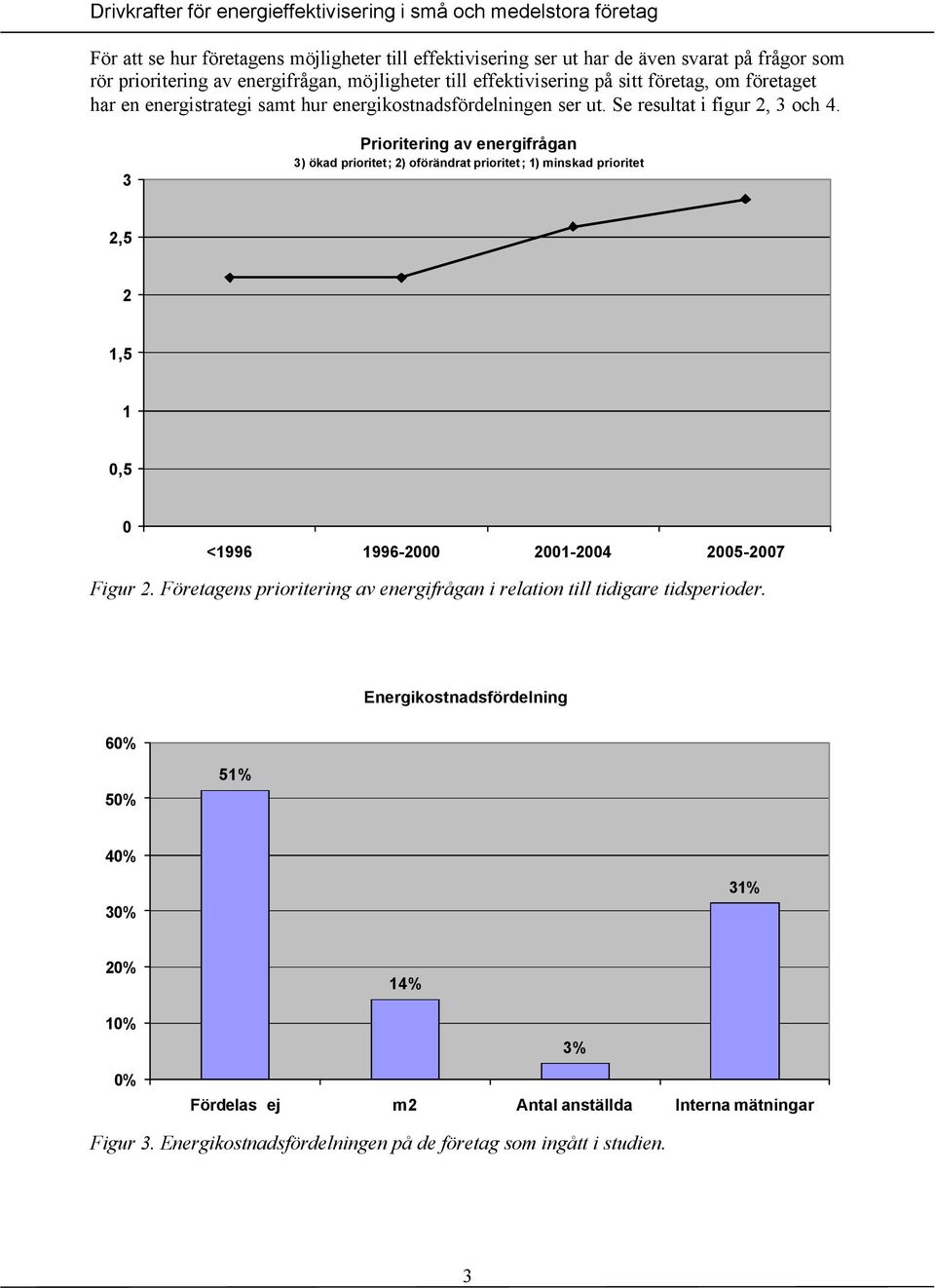 3 Prioritering av energifrågan 3) ökad prioritet; 2) oförändrat prioritet; 1) minskad prioritet 2,5 2 1,5 1 0,5 0 <1996 1996-2000 2001-2004 2005-2007 Figur 2.