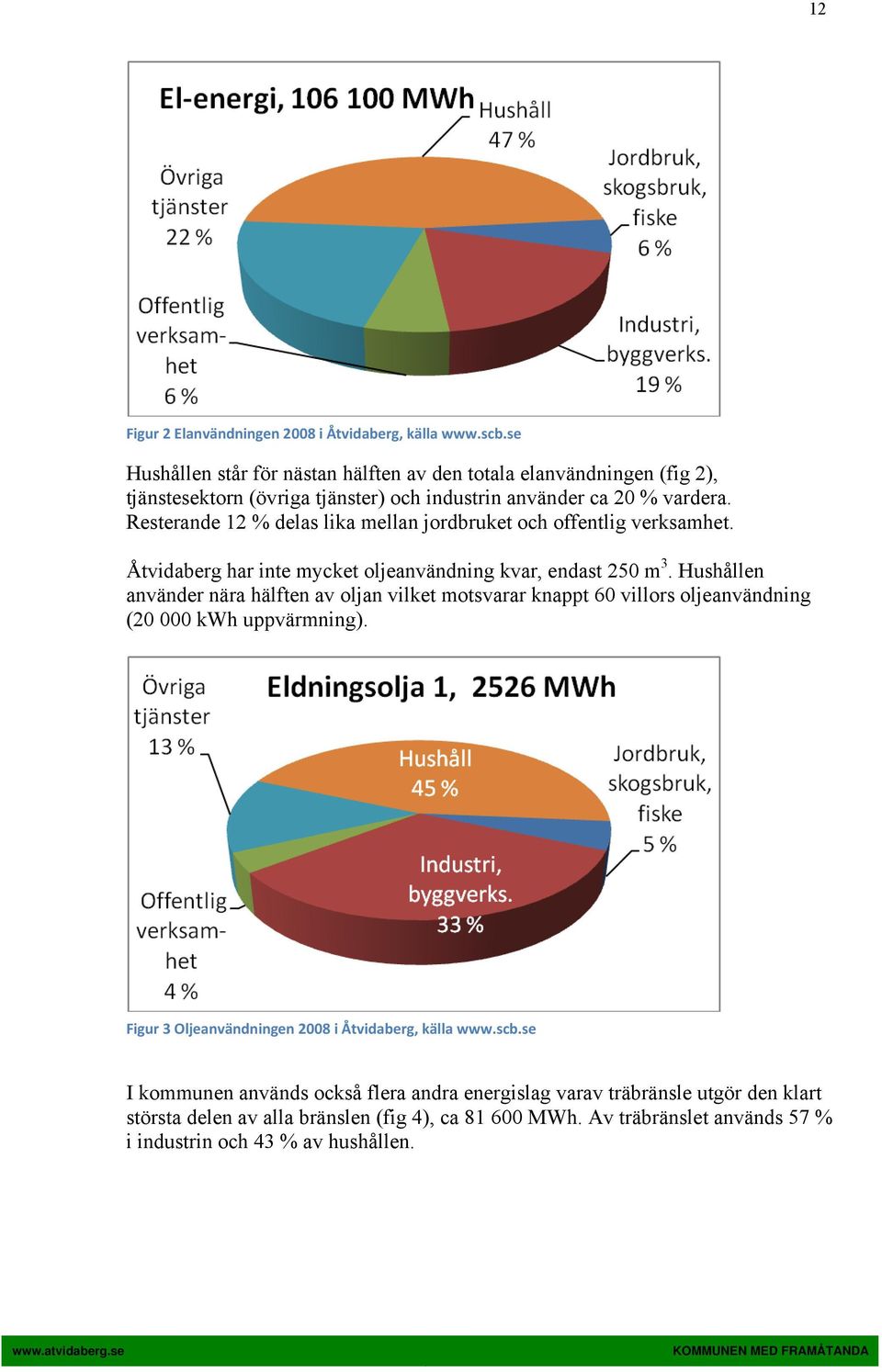 Resterande 12 % delas lika mellan jordbruket och offentlig verksamhet. Åtvidaberg har inte mycket oljeanvändning kvar, endast 250 m 3.