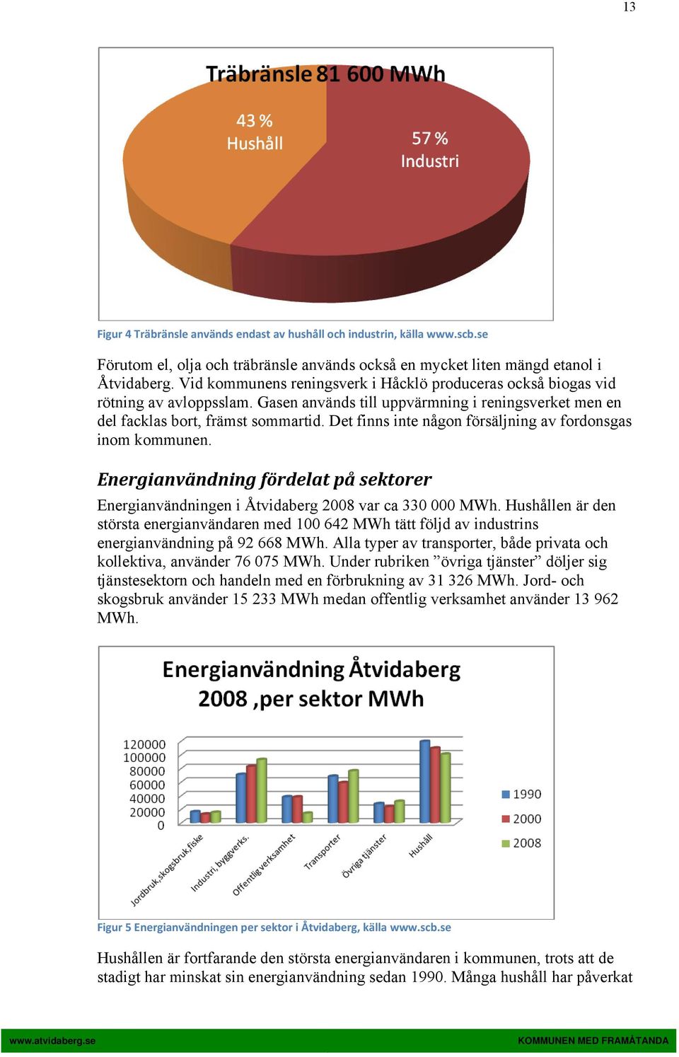 Det finns inte någon försäljning av fordonsgas inom kommunen. Energianvändning fördelat på sektorer Energianvändningen i Åtvidaberg 2008 var ca 330 000 MWh.