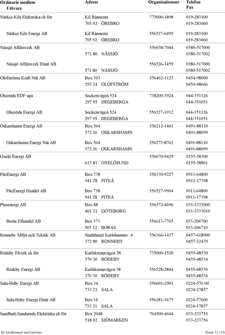 571 80 NÄSSJÖ Olofströms Kraft Nät AB Box 303 293 24 OLOFSTRÖM Olseröds EDF upa Sockenvägen 524 297 95 DEGEBERGA Olseröds Energi AB Sockenvägen 524 297 95 DEGEBERGA Oskarshamn Energi AB Box 564 572