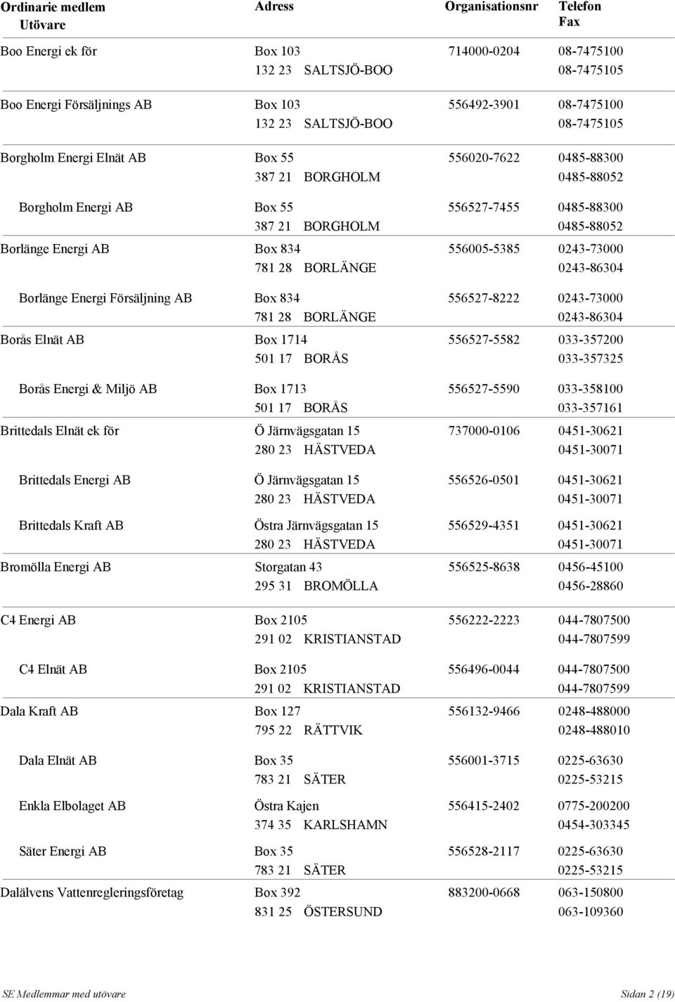 Järnvägsgatan 15 280 23 HÄSTVEDA Brittedals Energi AB Ö Järnvägsgatan 15 280 23 HÄSTVEDA Brittedals Kraft AB Östra Järnvägsgatan 15 280 23 HÄSTVEDA Bromölla Energi AB Storgatan 43 295 31 BROMÖLLA C4