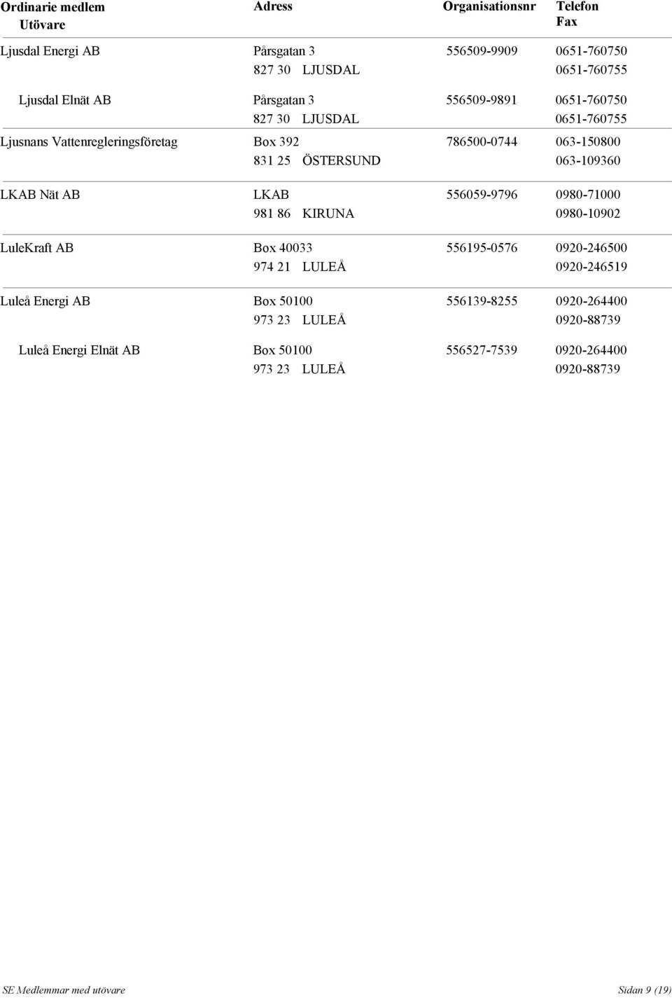 86 KIRUNA 556059-9796 0980-71000 0980-10902 LuleKraft AB Box 40033 974 21 LULEÅ Luleå Energi AB Box 50100 973 23 LULEÅ Luleå Energi Elnät
