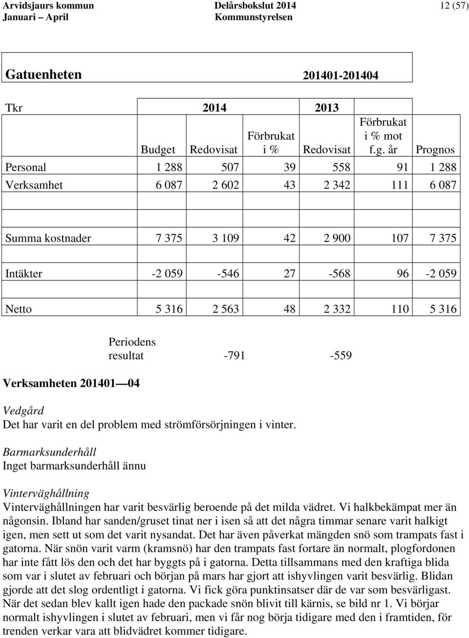 år Prognos Personal 1 288 507 39 558 91 1 288 Verksamhet 6 087 2 602 43 2 342 111 6 087 Summa kostnader 7 375 3 109 42 2 900 107 7 375 Intäkter -2 059-546 27-568 96-2 059 Netto 5 316 2 563 48 2 332