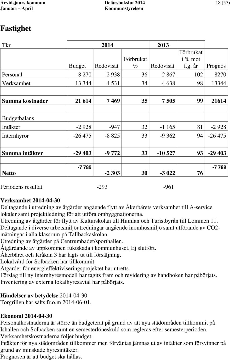 t Redovisat Förbrukat % Redovisat i % mot f.g.