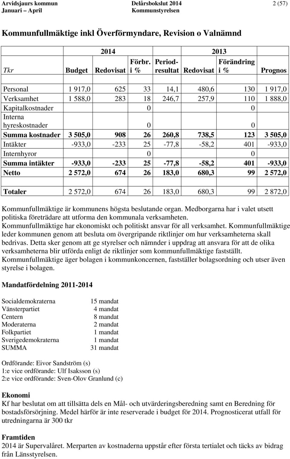 hyreskostnader 0 0 Summa kostnader 3 505,0 908 26 260,8 738,5 123 3 505,0 Intäkter -933,0-233 25-77,8-58,2 401-933,0 Internhyror 0 0 Summa intäkter -933,0-233 25-77,8-58,2 401-933,0 Netto 2 572,0 674