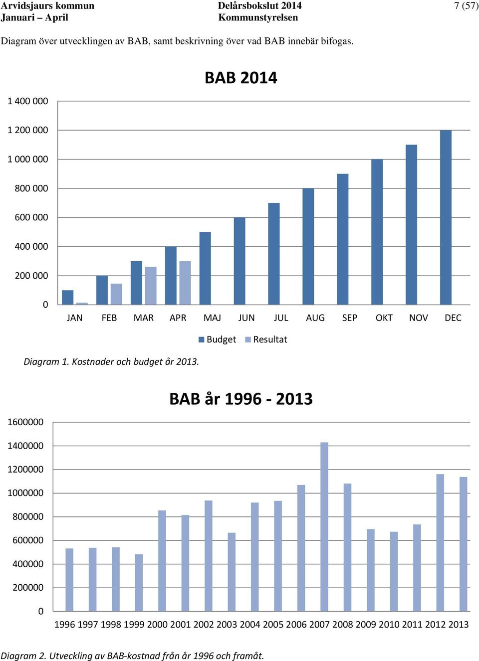 Resultat Diagram 1. Kostnader och budget år 2013.