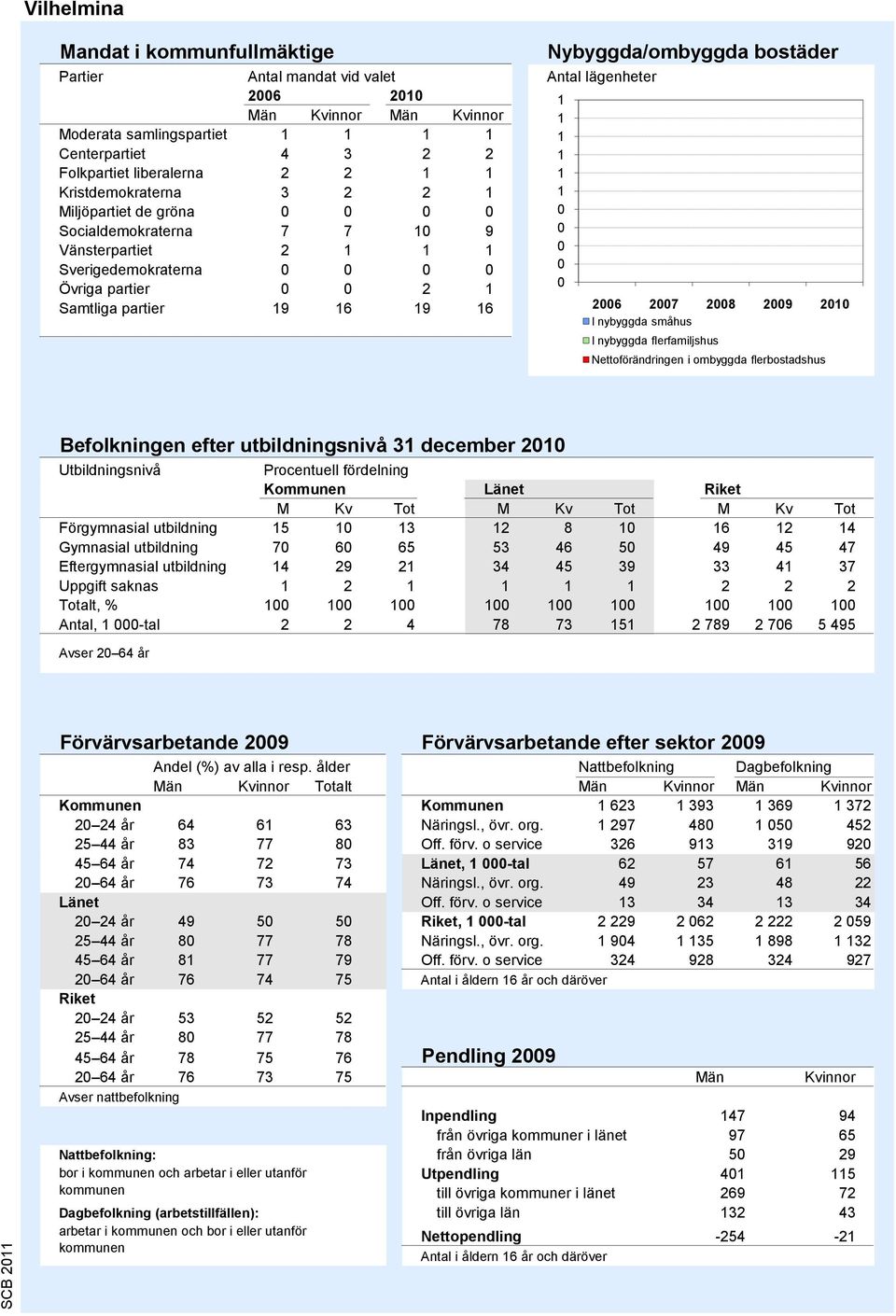 småhus I nybyggda flerfamiljshus Nettoförändringen i ombyggda flerbostadshus Källa: Bostadsbyggandet, SCB Befolkningen efter utbildningsnivå 3 december 2 Utbildningsnivå Procentuell fördelning Länet