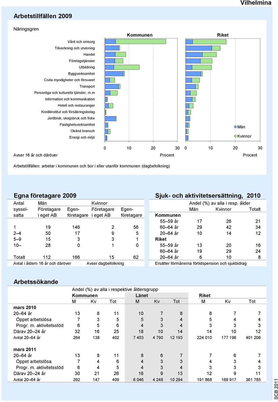 m 8 Information och kommunikation 7 Hotell och restauranger 6 Kreditinstitut och försäkringsbolag 5 Jordbruk, skogsbruk och fiske 4 Fastighetsverksamhet 3 Okänd bransch 2 Energi och miljö Avser 6 år