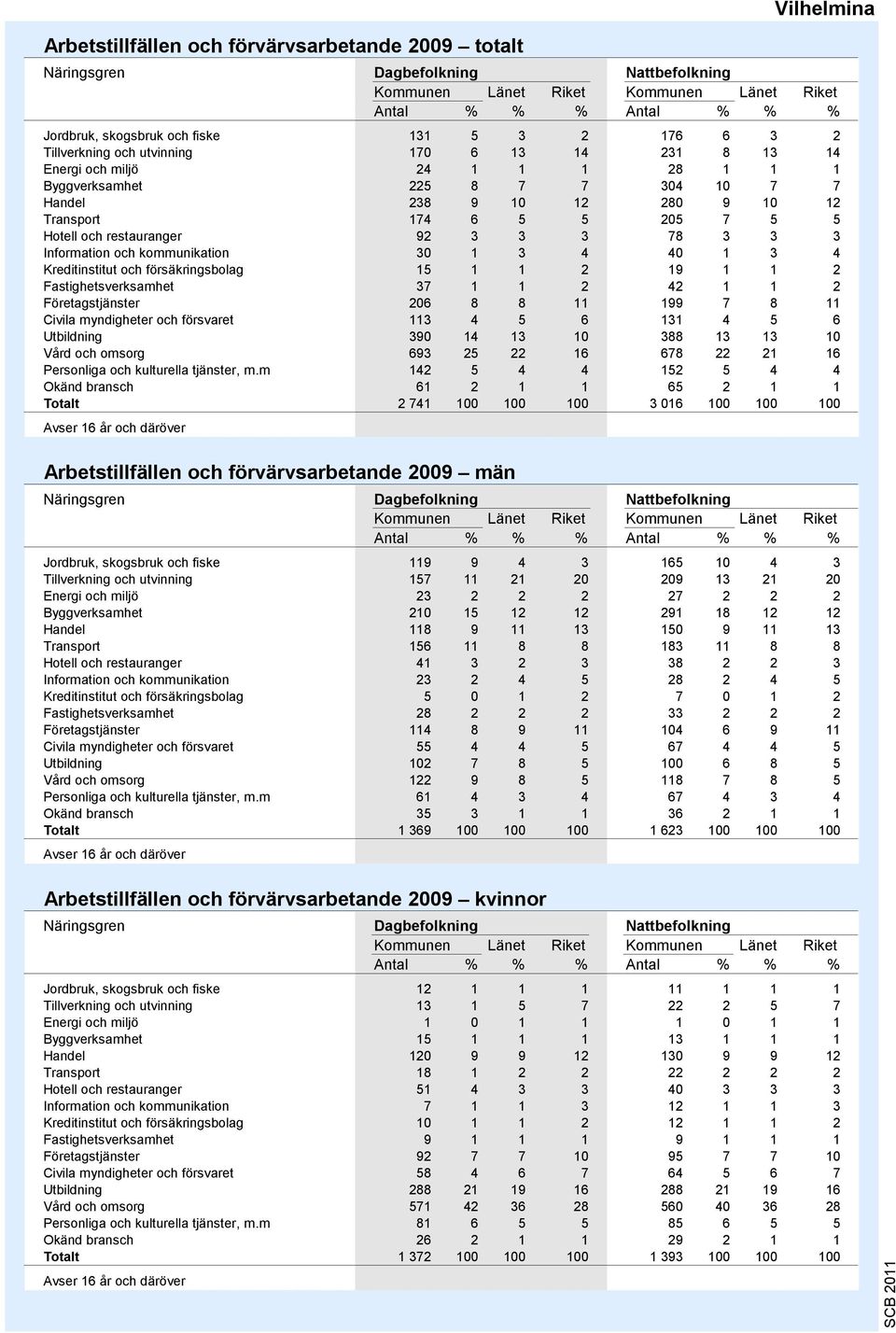 kommunikation 3 3 4 4 3 4 Kreditinstitut och försäkringsbolag 5 2 9 2 Fastighetsverksamhet 37 2 42 2 Företagstjänster 26 8 8 99 7 8 Civila myndigheter och försvaret 3 4 5 6 3 4 5 6 Utbildning 39 4 3