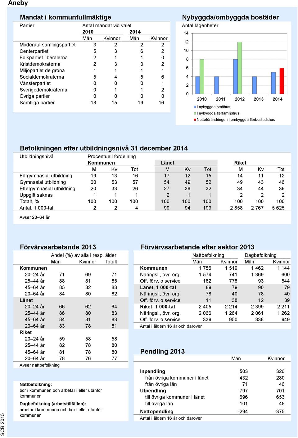 Nybyggda/ombyggda bostäder Antal lägenheter 14 12 10 8 6 4 2 0 2010 2011 2012 2013 2014 I nybyggda småhus I nybyggda flerfamiljshus Nettoförändringen i ombyggda flerbostadshus Källa: