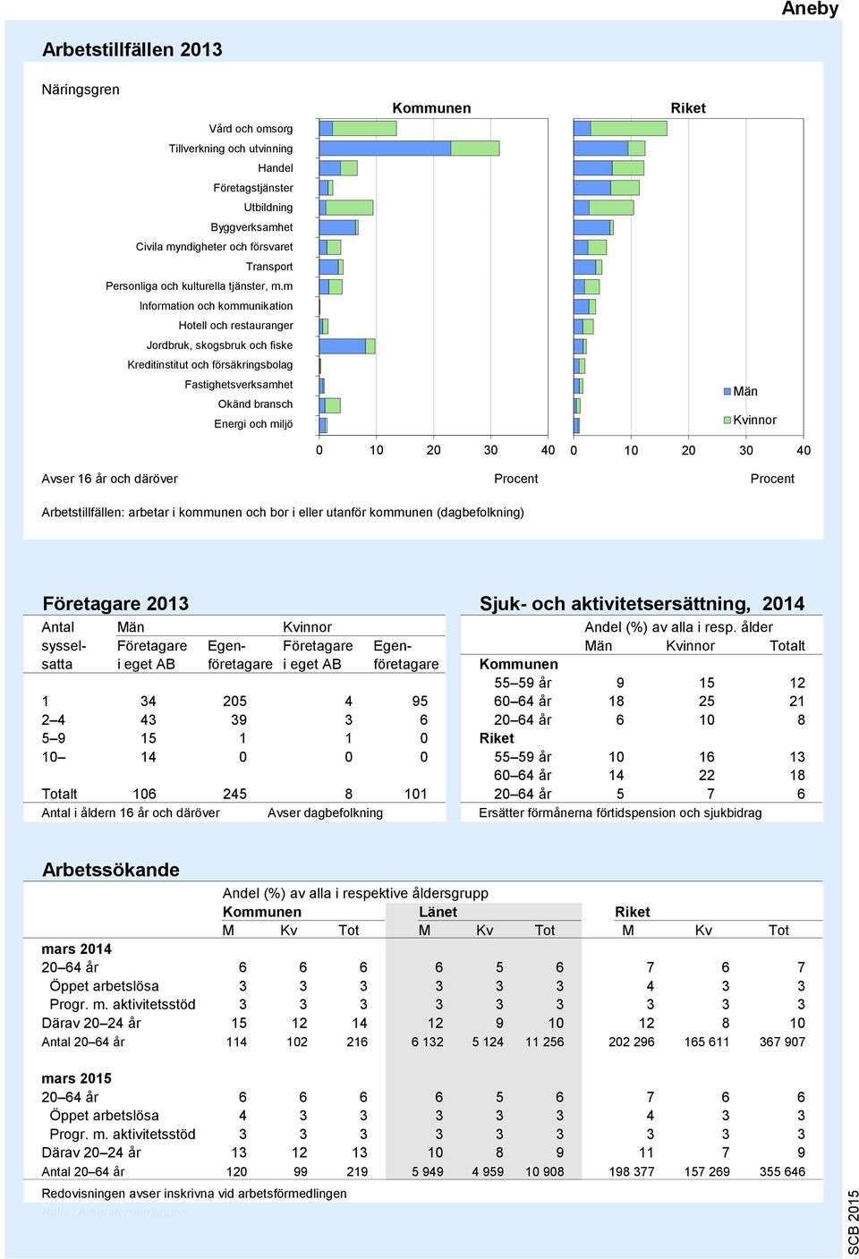 m Information och kommunikation Hotell och restauranger Jordbruk, skogsbruk och fiske Kreditinstitut och försäkringsbolag Fastighetsverksamhet Okänd bransch Energi och miljö 9 8 7 6 5 4 3 2 1 0 10 20