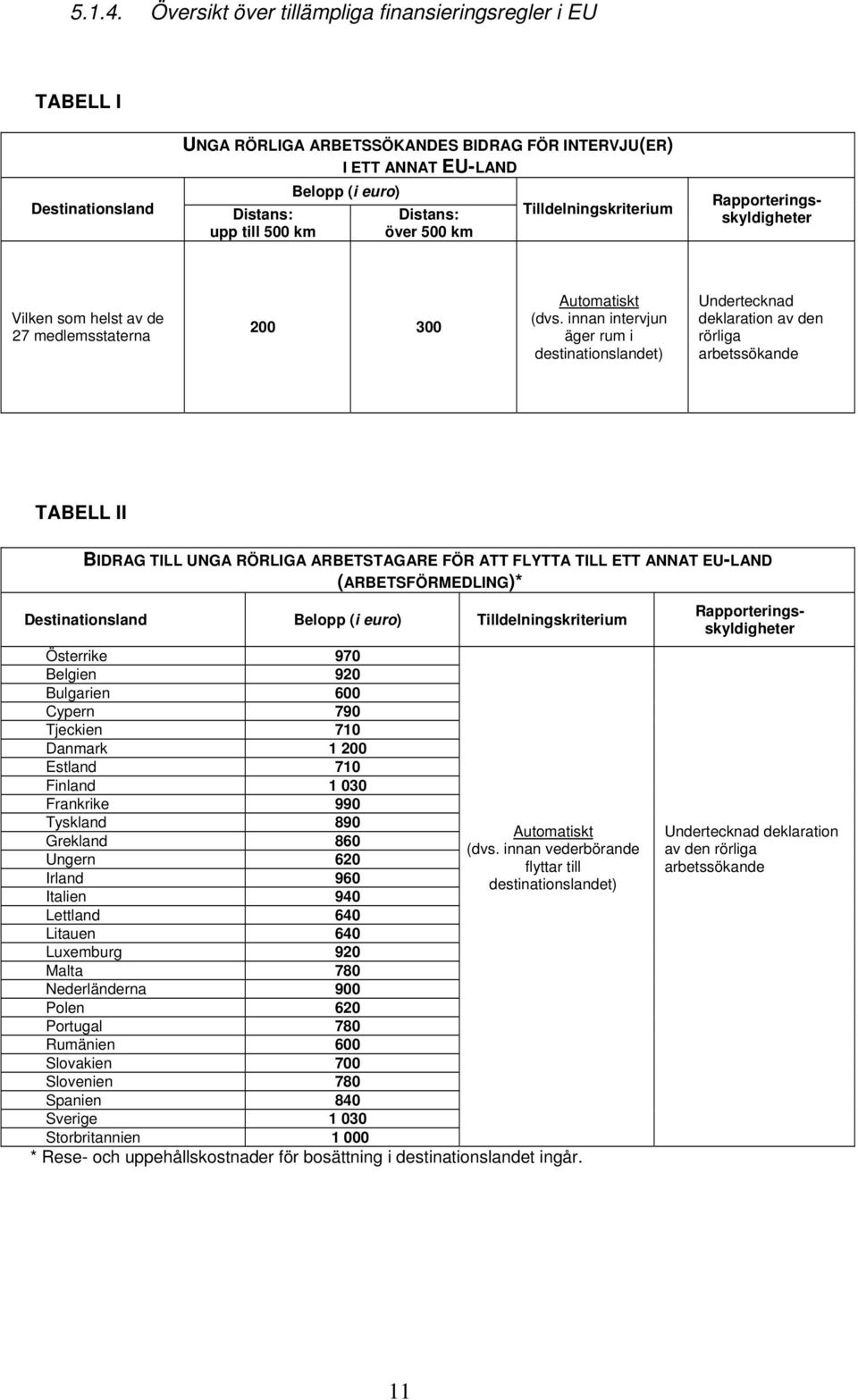 över 500 km Tilldelningskriterium Rapporteringsskyldigheter Vilken som helst av de 27 medlemsstaterna 200 300 Automatiskt (dvs.