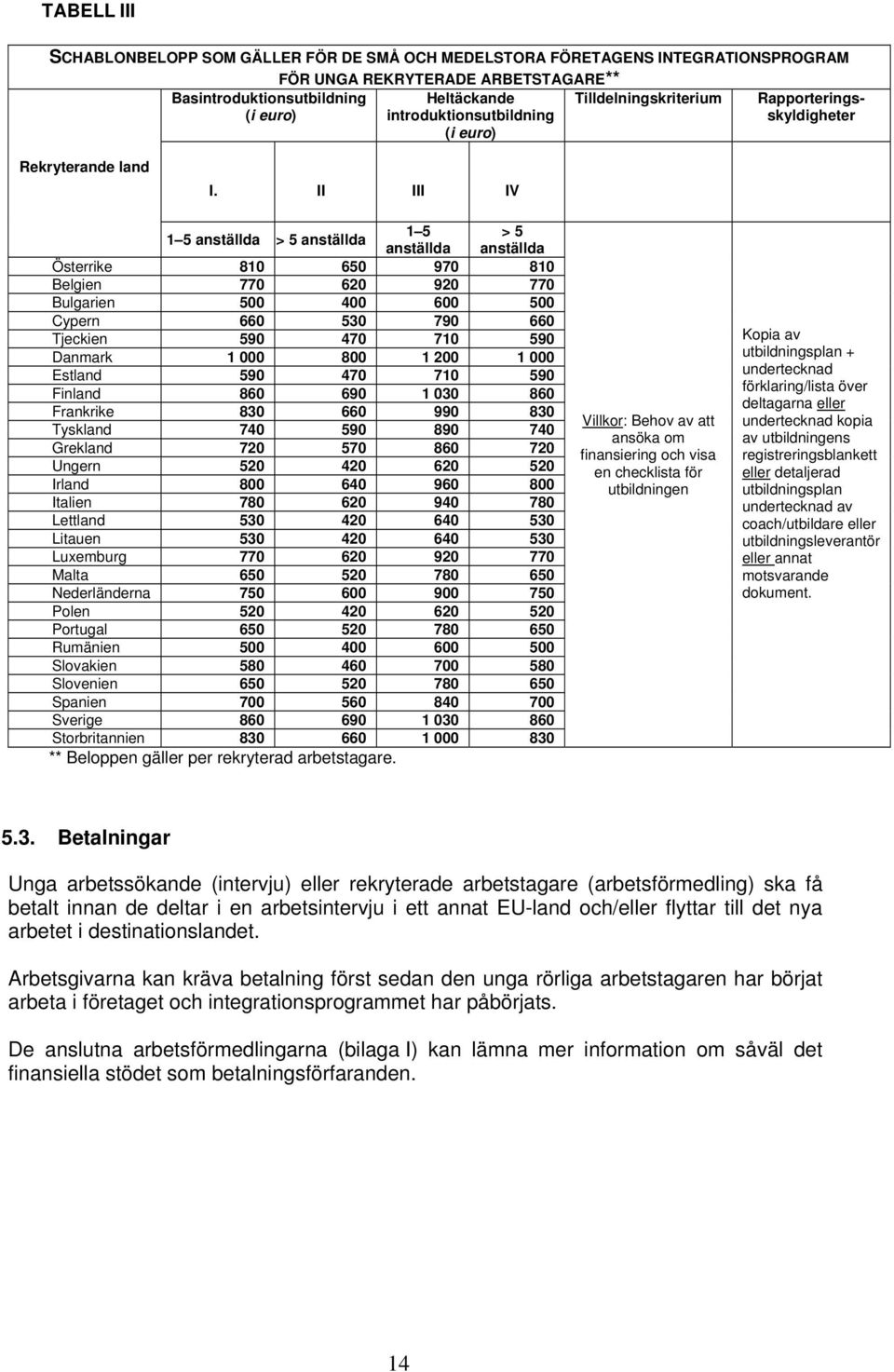 II III IV 1 5 > 5 1 5 anställda > 5 anställda anställda anställda Österrik e 810 650 970 810 Belgien 770 620 920 770 Bulgarien 500 400 600 500 Cypern 660 530 790 660 Tjeckien 590 470 710 590 Danmark