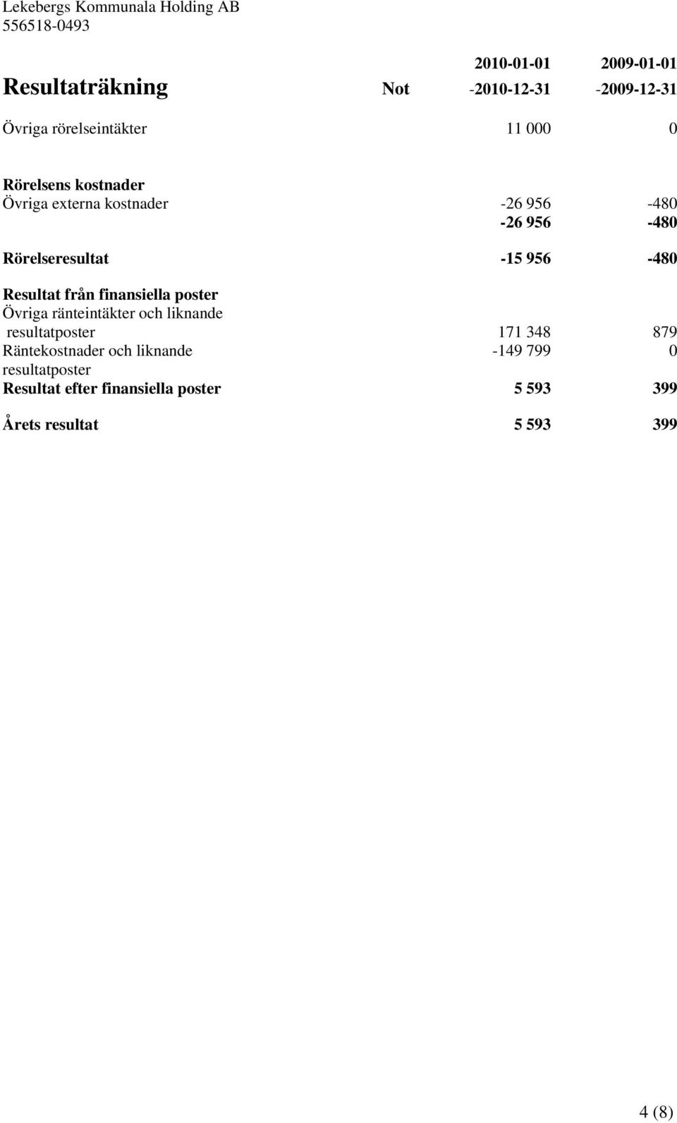 -15 956-480 Resultat från finansiella poster Övriga ränteintäkter och liknande resultatposter 171 348 879