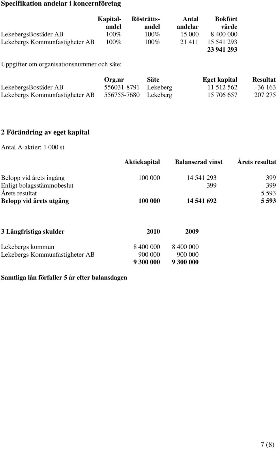 nr Säte Eget kapital Resultat LekebergsBostäder AB 556031-8791 Lekeberg 11 512 562-36 163 Lekebergs Kommunfastigheter AB 556755-7680 Lekeberg 15 706 657 207 275 2 Förändring av eget kapital Antal