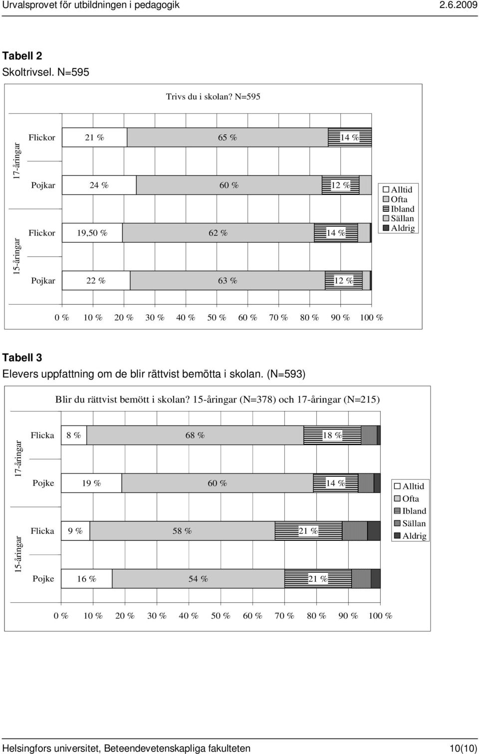 % 30 % 40 % 50 % 60 % 70 % 80 % 90 % 100 % Tabell 3 Elevers uppfattning om de blir rättvist bemötta i skolan. (N=593) Blir du rättvist bemött i skolan?