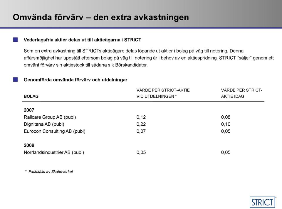 STRICT säljer genom ett omvänt förvärv sin aktiestock till sådana s k Börskandidater.