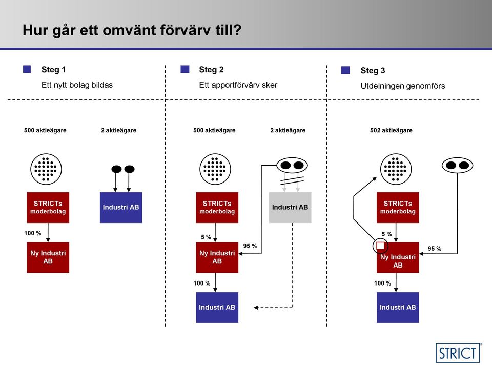 aktieägare 2 aktieägare 500 aktieägare 2 aktieägare 502 aktieägare STRICTs moderbolag Industri